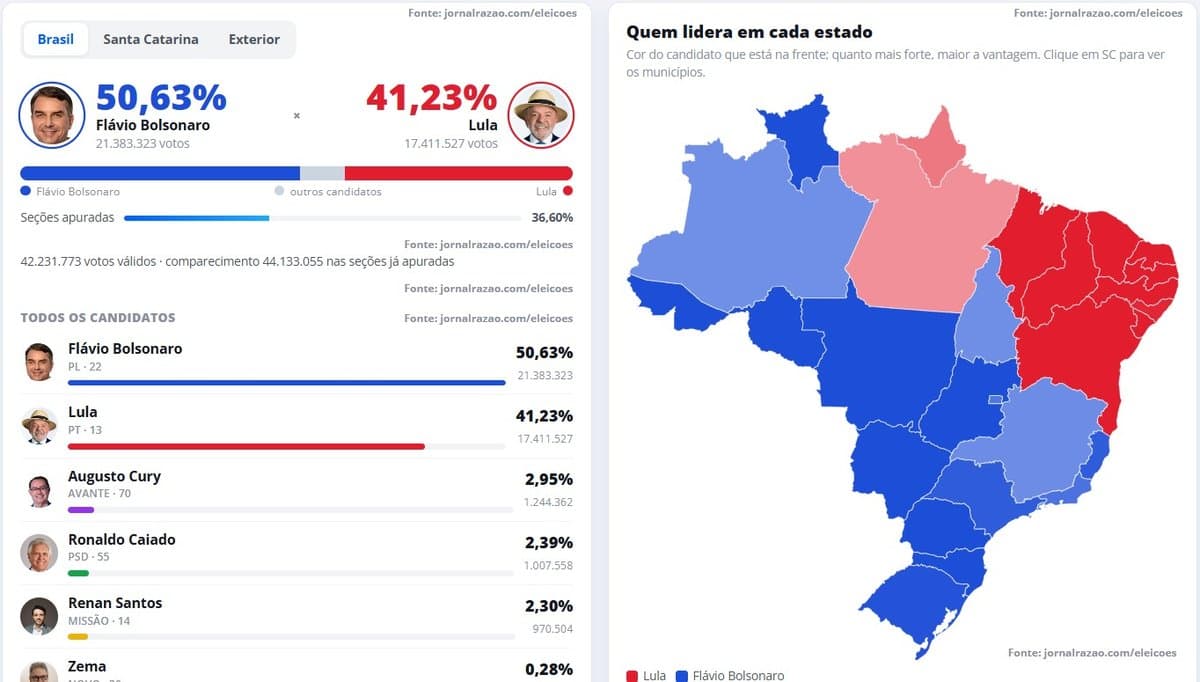 URGENTE: Com 36,60% das seções apuradas, Lula vence Flávio Bolsonaro apenas no Nordeste