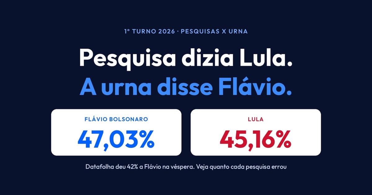 Pesquisas davam Lula na frente, mas Flávio Bolsonaro venceu o 1º turno: veja quanto cada uma errou
