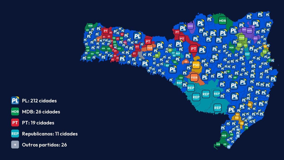 SC: PL esmaga esquerda e centrão em 212 cidades na disputa pela Assembleia Legislativa
